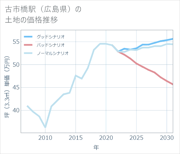 古市橋駅(広島県)の土地価格推移
