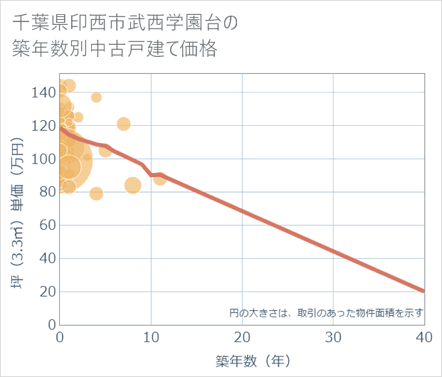千葉県印西市武西学園台の築年数別の中古戸建て坪単価