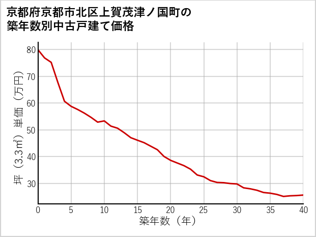 京都府京都市北区上賀茂津ノ国町の築年数別の中古戸建て坪単価