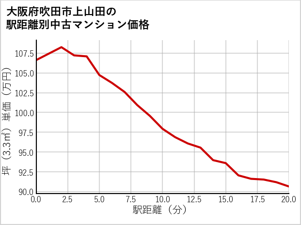 大阪府吹田市上山田の徒歩距離別の中古マンション坪単価