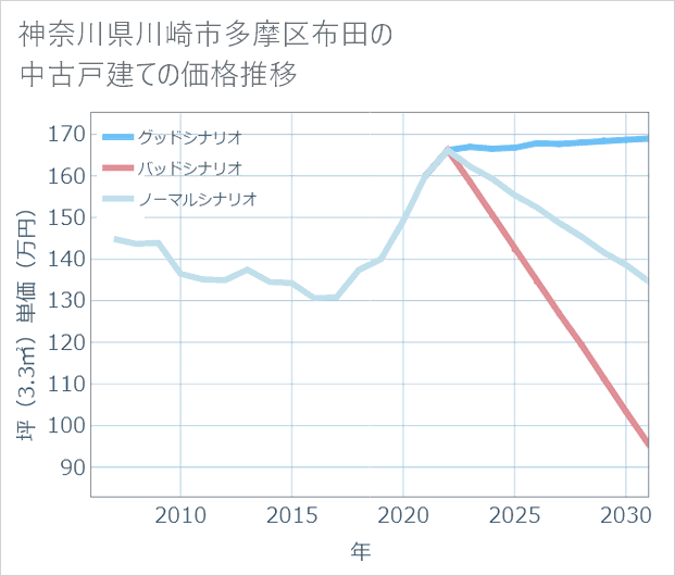 神奈川県川崎市多摩区布田の中古戸建て価格推移