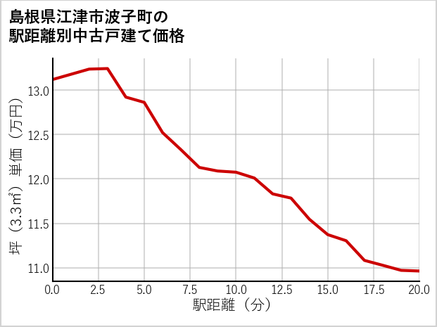 島根県江津市波子町の徒歩距離別の中古戸建て坪単価