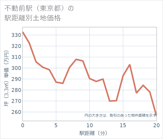 不動前駅(東京都)の徒歩距離別の土地坪単価