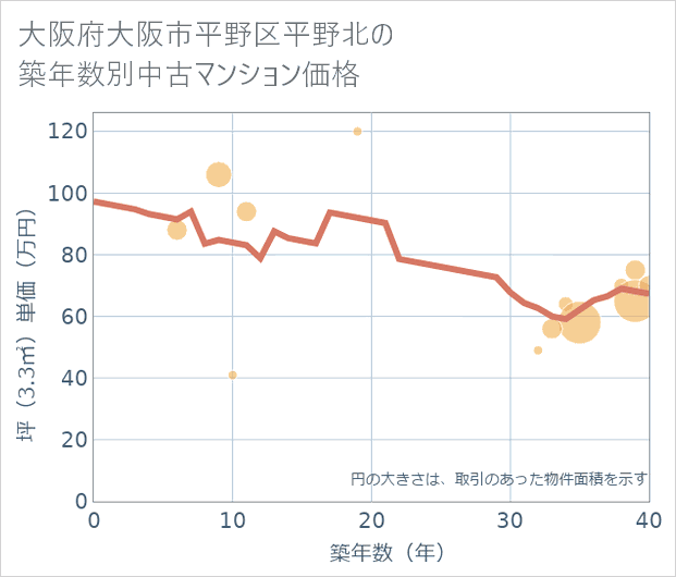 大阪府大阪市平野区平野北の築年数別の中古マンション坪単価