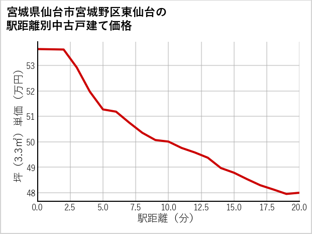 宮城県仙台市宮城野区東仙台の徒歩距離別の中古戸建て坪単価