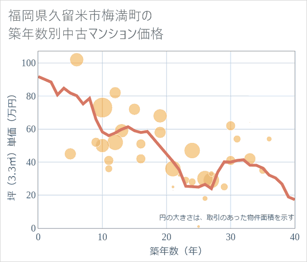 福岡県久留米市梅満町の築年数別の中古マンション坪単価
