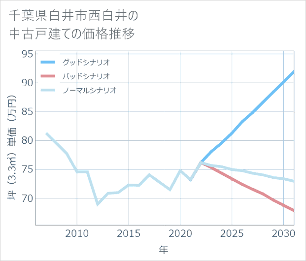 千葉県白井市西白井の中古戸建て価格推移