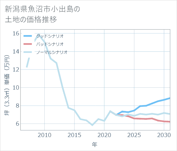 新潟県魚沼市小出島の土地価格推移