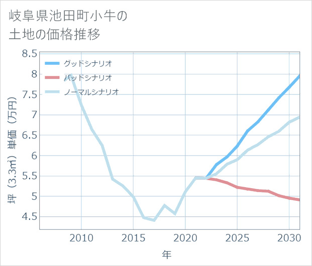 岐阜県池田町小牛の土地価格推移