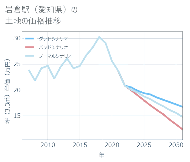岩倉駅(愛知県)の土地価格推移