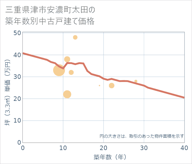 三重県津市安濃町太田の築年数別の中古戸建て坪単価