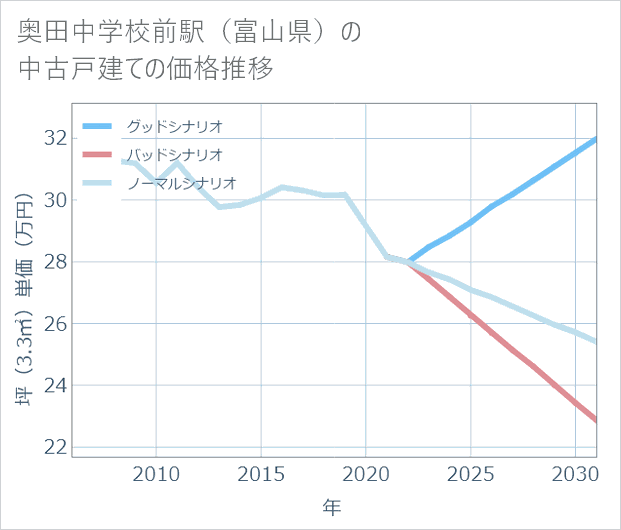 奥田中学校前駅(富山県)の中古戸建て価格推移