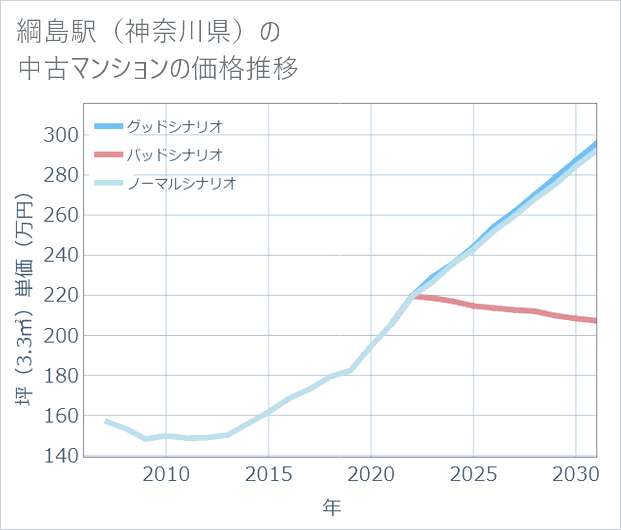 綱島駅(神奈川県)の中古マンション価格推移