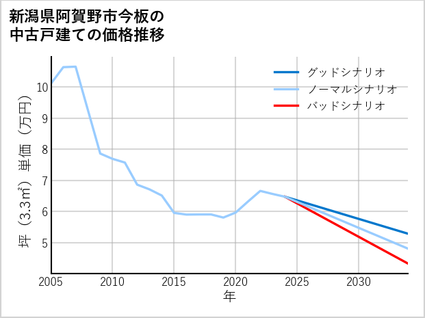新潟県阿賀野市今板の中古戸建て価格推移