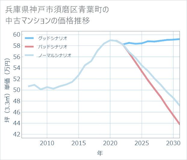 兵庫県神戸市須磨区青葉町の中古マンション価格推移