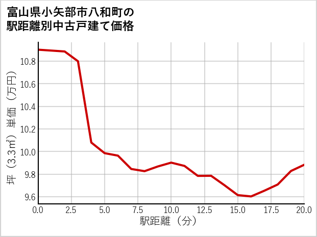 富山県小矢部市八和町の徒歩距離別の中古戸建て坪単価