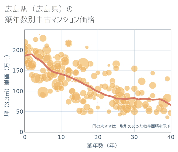 広島駅(広島県)の築年数別の中古マンション坪単価