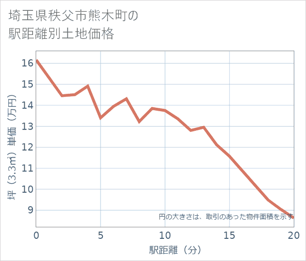 埼玉県秩父市熊木町の徒歩距離別の土地坪単価