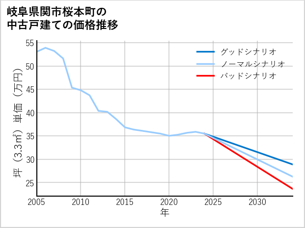 岐阜県関市桜本町の中古戸建て価格推移