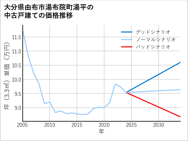 大分県由布市湯布院町湯平の中古戸建て価格推移