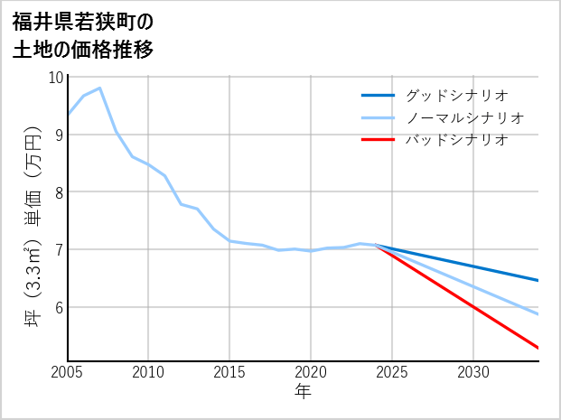 福井県若狭町の土地価格推移
