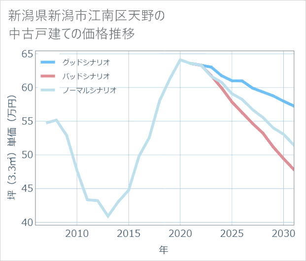新潟県新潟市江南区天野の中古戸建て価格推移