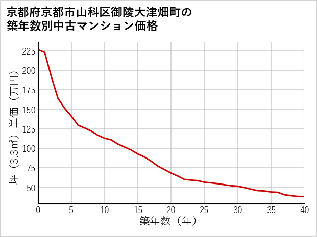京都府京都市山科区御陵大津畑町の築年数別の中古マンション坪単価