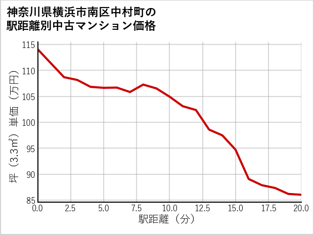 神奈川県横浜市南区中村町の徒歩距離別の中古マンション坪単価