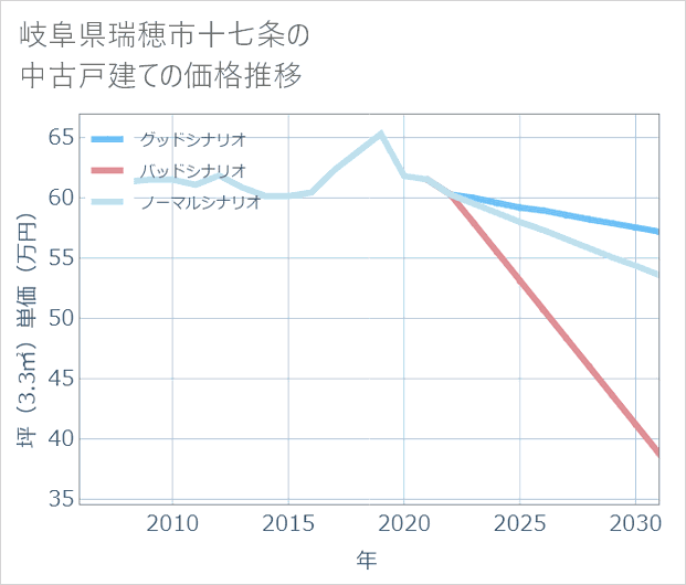 岐阜県瑞穂市十七条の中古戸建て価格推移