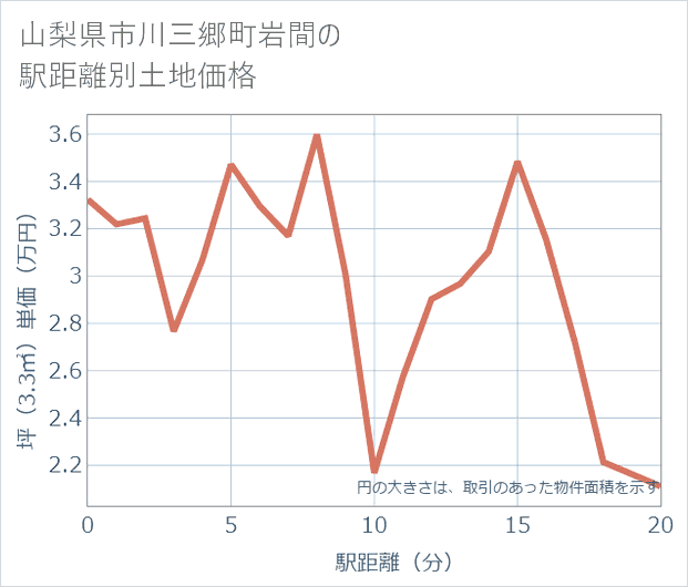 山梨県市川三郷町岩間の徒歩距離別の土地坪単価