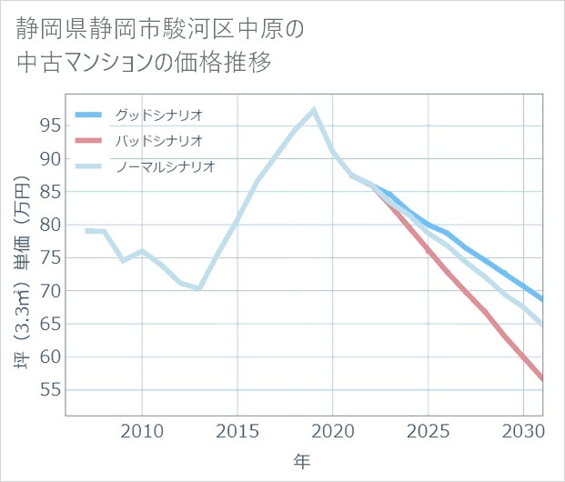 静岡県静岡市駿河区中原の中古マンション価格推移