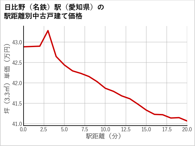 日比野〔名鉄〕駅（愛知県）の徒歩距離別の中古戸建て坪単価