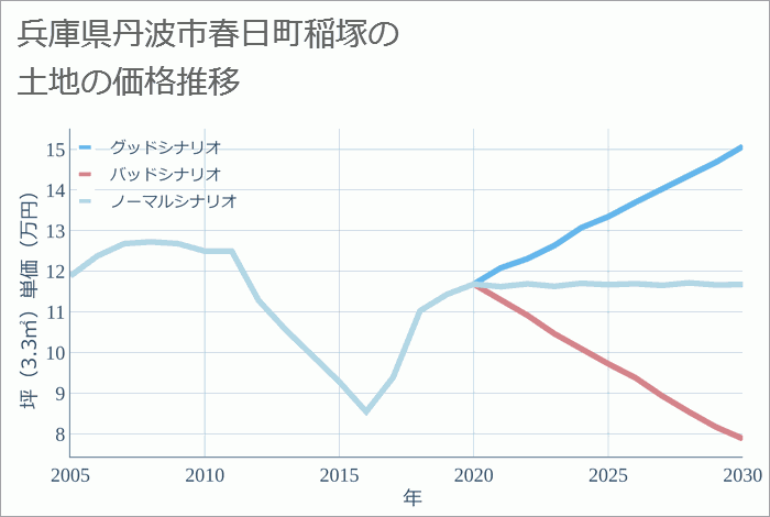 兵庫県丹波市春日町稲塚の土地価格推移