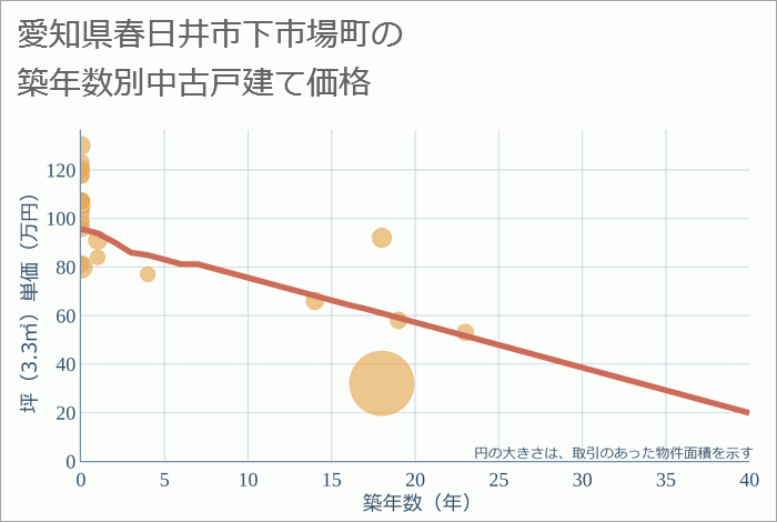 愛知県春日井市下市場町の築年数別の中古戸建て坪単価