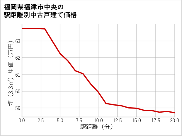 福岡県福津市中央の徒歩距離別の中古戸建て坪単価