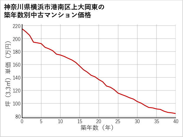 神奈川県横浜市港南区上大岡東の築年数別の中古マンション坪単価