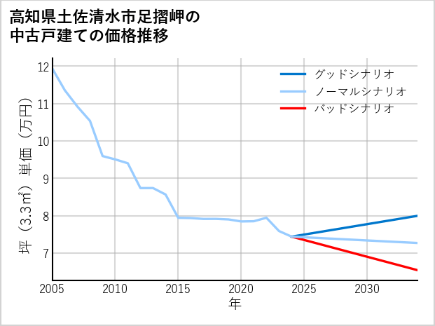 高知県土佐清水市足摺岬の中古戸建て価格推移