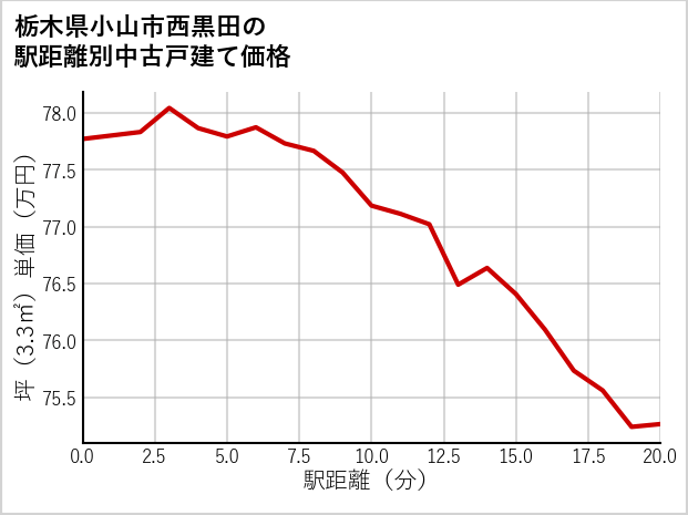 栃木県小山市西黒田の徒歩距離別の中古戸建て坪単価