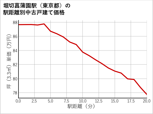 堀切菖蒲園駅（東京都）の徒歩距離別の中古戸建て坪単価