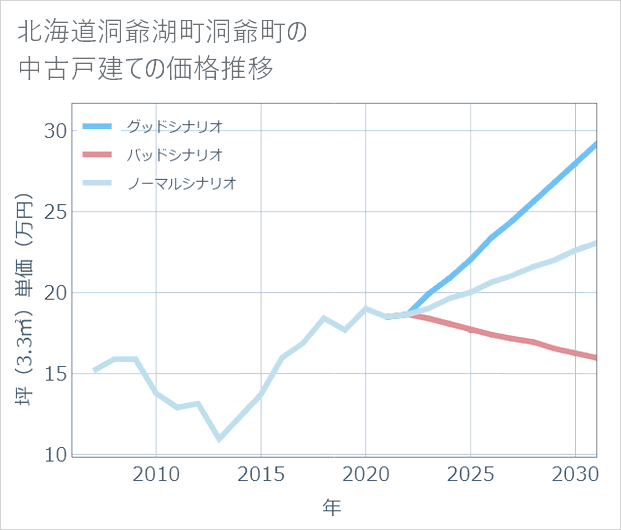 北海道洞爺湖町洞爺町の中古戸建て価格推移