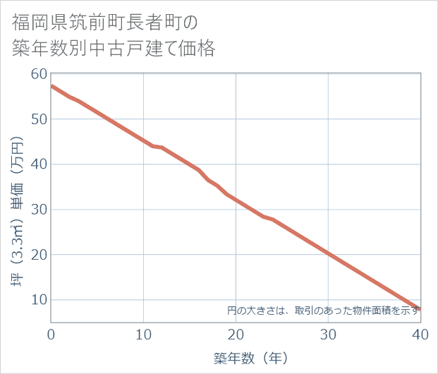 福岡県筑前町長者町の築年数別の中古戸建て坪単価