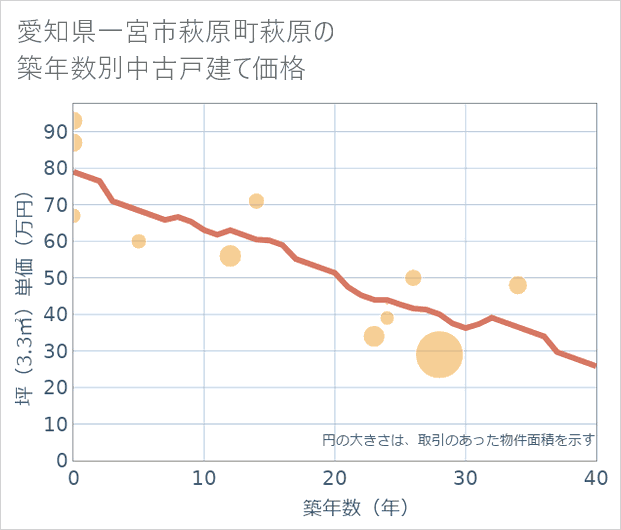 愛知県一宮市萩原町萩原の築年数別の中古戸建て坪単価