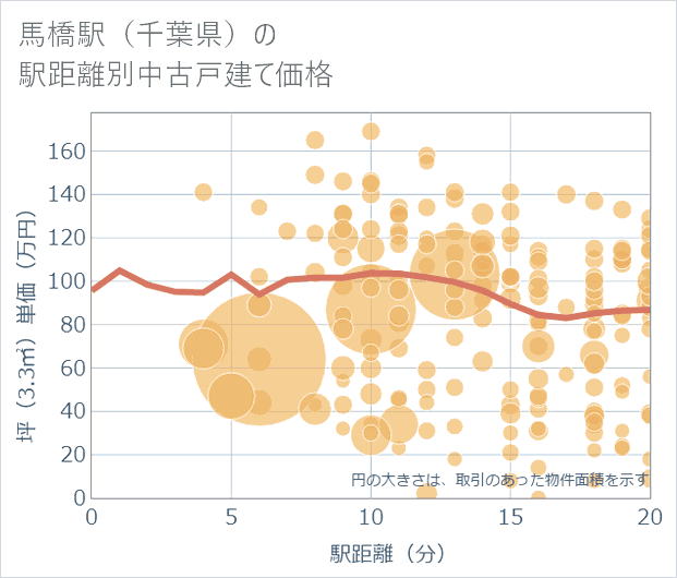 馬橋駅(千葉県)の徒歩距離別の中古戸建て坪単価