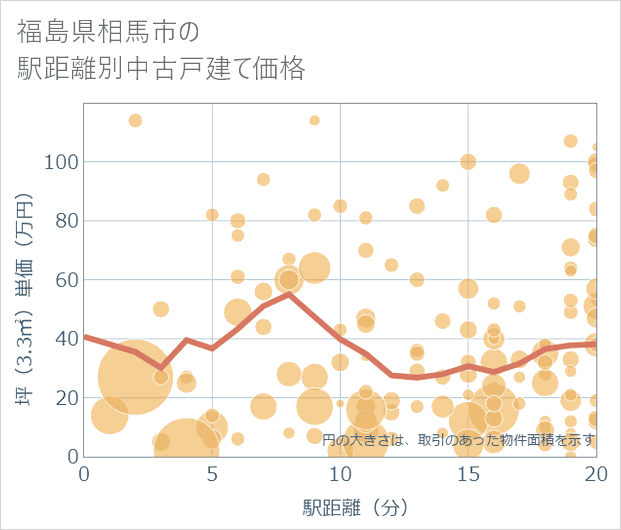 福島県相馬市の徒歩距離別の中古戸建て坪単価