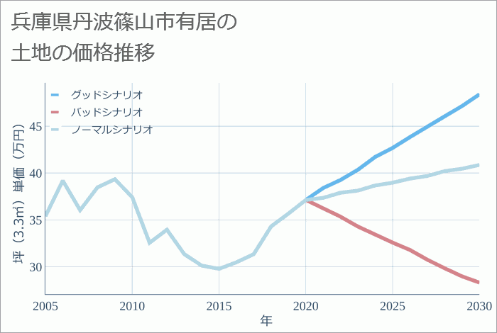 兵庫県丹波篠山市有居の土地価格推移
