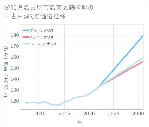 愛知県名古屋市名東区藤巻町の中古戸建て価格推移