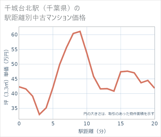 千城台北駅(千葉県)の徒歩距離別の中古マンション坪単価