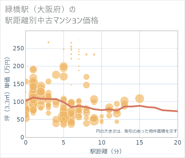 緑橋駅(大阪府)の徒歩距離別の中古マンション坪単価