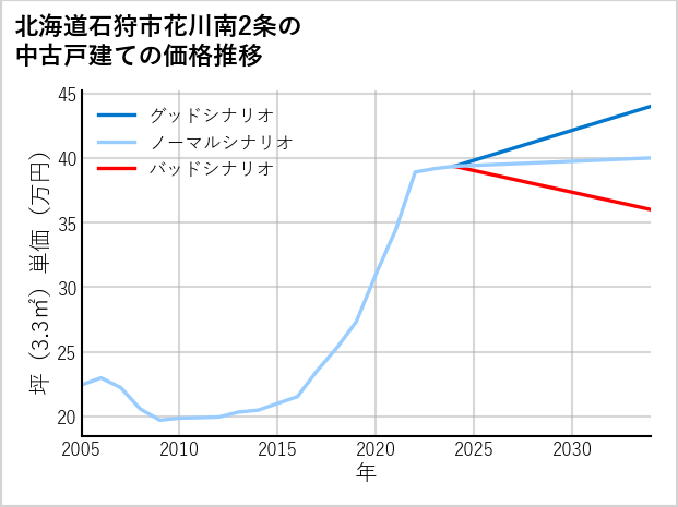 北海道石狩市花川南2条の中古戸建て価格推移