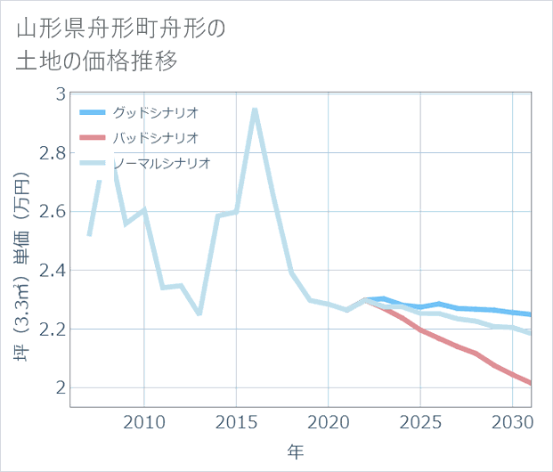 山形県舟形町舟形の土地価格推移